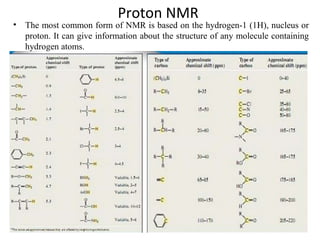 Proton NMR
• The most common form of NMR is based on the hydrogen-1 (1H), nucleus or
proton. It can give information about the structure of any molecule containing
hydrogen atoms.
 