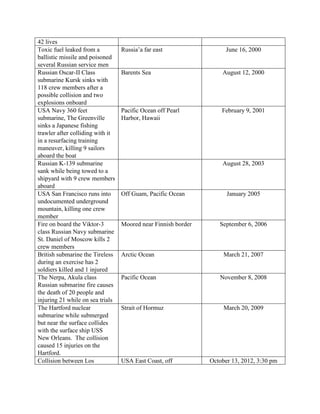 42 lives
Toxic fuel leaked from a
ballistic missile and poisoned
several Russian service men
Russian Oscar-II Class
submarine Kursk sinks with
118 crew members after a
possible collision and two
explosions onboard
USA Navy 360 feet
submarine, The Greenville
sinks a Japanese fishing
trawler after colliding with it
in a resurfacing training
maneuver, killing 9 sailors
aboard the boat
Russian K-139 submarine
sank while being towed to a
shipyard with 9 crew members
aboard
USA San Francisco runs into
undocumented underground
mountain, killing one crew
member
Fire on board the Viktor-3
class Russian Navy submarine
St. Daniel of Moscow kills 2
crew members
British submarine the Tireless
during an exercise has 2
soldiers killed and 1 injured
The Nerpa, Akula class
Russian submarine fire causes
the death of 20 people and
injuring 21 while on sea trials
The Hartford nuclear
submarine while submerged
but near the surface collides
with the surface ship USS
New Orleans. The collision
caused 15 injuries on the
Hartford.
Collision between Los

Russia’a far east

June 16, 2000

Barents Sea

August 12, 2000

Pacific Ocean off Pearl
Harbor, Hawaii

February 9, 2001

August 28, 2003

Off Guam, Pacific Ocean

Moored near Finnish border

January 2005

September 6, 2006

Arctic Ocean

March 21, 2007

Pacific Ocean

November 8, 2008

Strait of Hormuz

USA East Coast, off

March 20, 2009

October 13, 2012, 3:30 pm

 