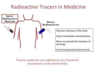 Radioactive Injection For Scan Nuclear imaging and PET physics | PPT