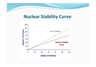 Nuclear Stability Curve:
 