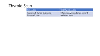 Thyroid Scan
Hot nodule Cold thyroid nodule
Adenoma & thyroid Carcinoma
(extremely rare)
Inflammatory mass, Benign tumor &
Malignant tumor
 