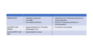 HMPAO SPECT • Lipophilic compound
• cross BBB
• For cerebral perfusion
• Alzheimers d/s  decrease perfusion in
temporoparietal
• Picks ds  decrease perfusion in
frontotemporal
Ictal SPECT with
HMPAO
• Hypermetabolic foci  localise
epileptogenic foci
• For lesions not localised
Interictal SPECT with
FDG
• Hypometabolic seizure
 