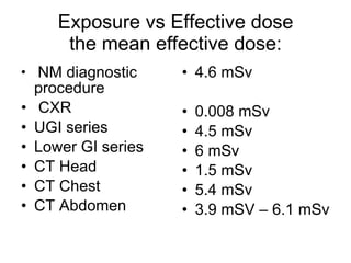 Exposure vs Effective dose  the mean effective dose:  NM diagnostic procedure CXR UGI series Lower GI series CT Head CT Chest CT Abdomen 4.6 mSv 0.008 mSv 4.5 mSv 6 mSv 1.5 mSv 5.4 mSv 3.9 mSV – 6.1 mSv 