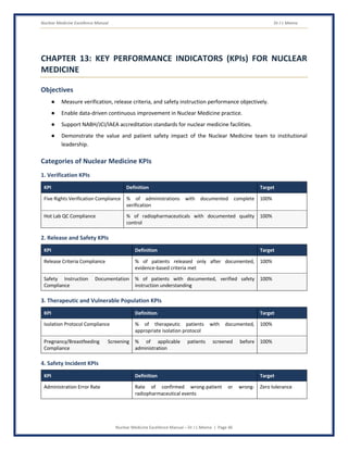 Nuclear Medicine Excellence Manual Dr J L Meena
Nuclear Medicine Excellence Manual – Dr J L Meena | Page 46
CHAPTER 13: KEY PERFORMANCE INDICATORS (KPIs) FOR NUCLEAR
MEDICINE
Objectives
● Measure verification, release criteria, and safety instruction performance objectively.
● Enable data-driven continuous improvement in Nuclear Medicine practice.
● Support NABH/JCI/IAEA accreditation standards for nuclear medicine facilities.
● Demonstrate the value and patient safety impact of the Nuclear Medicine team to institutional
leadership.
Categories of Nuclear Medicine KPIs
1. Verification KPIs
KPI Definition Target
Five Rights Verification Compliance % of administrations with documented complete
verification
100%
Hot Lab QC Compliance % of radiopharmaceuticals with documented quality
control
100%
2. Release and Safety KPIs
KPI Definition Target
Release Criteria Compliance % of patients released only after documented,
evidence-based criteria met
100%
Safety Instruction Documentation
Compliance
% of patients with documented, verified safety
instruction understanding
100%
3. Therapeutic and Vulnerable Population KPIs
KPI Definition Target
Isolation Protocol Compliance % of therapeutic patients with documented,
appropriate isolation protocol
100%
Pregnancy/Breastfeeding Screening
Compliance
% of applicable patients screened before
administration
100%
4. Safety Incident KPIs
KPI Definition Target
Administration Error Rate Rate of confirmed wrong-patient or wrong-
radiopharmaceutical events
Zero tolerance
 