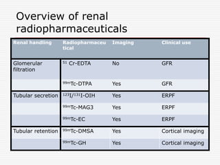 Overview of renal
radiopharmaceuticals
Renal handling Radiopharmaceu
tical
Imaging Clinical use
Glomerular
filtration
51 Cr-EDTA No GFR
99mTc-DTPA Yes GFR
Tubular secretion 123I/131I-OIH Yes ERPF
99mTc-MAG3 Yes ERPF
99mTc-EC Yes ERPF
Tubular retention 99mTc-DMSA Yes Cortical imaging
99mTc-GH Yes Cortical imaging
 