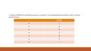  Levels of different azimuthal quantum numbers 𝑙 are designated by symbols used in atomic
spectroscopy:
𝑙 Symbol
0 s
1 p
2 d
3 f
4 g
5 h
6 i
 