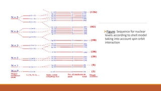 Figure: Sequence for nuclear
levels according to shell model
taking into account spin orbit
interaction
 