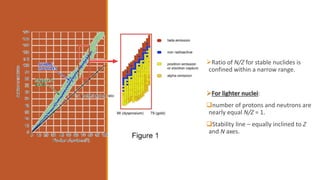 Ratio of N/Z for stable nuclides is
confined within a narrow range.
For lighter nuclei:
number of protons and neutrons are
nearly equal N/Z = 1.
Stability line – equally inclined to Z
and N axes.
 