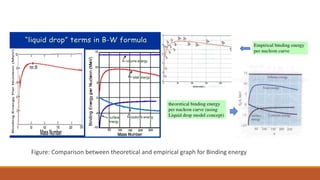 Figure: Comparison between theoretical and empirical graph for Binding energy
 