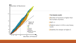 For heavier nuclei:
Number of neutrons is higher than
the number of proton.
N/Z > 1
Highest value is 1.6 for a very heavy
nuclei.
Stability line steeper at higher Z.
 