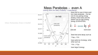 Mass Parabolas: Even A Nuclei
 