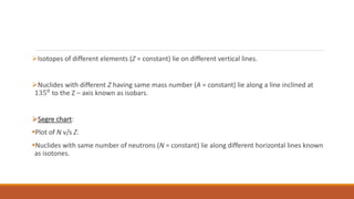 Isotopes of different elements (Z = constant) lie on different vertical lines.
Nuclides with different Z having same mass number (A = constant) lie along a line inclined at
1350 to the Z – axis known as isobars.
Segre chart:
Plot of N v/s Z.
Nuclides with same number of neutrons (N = constant) lie along different horizontal lines known
as isotones.
 