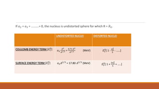 If 𝑎2 = 𝑎3 = ……….= 0, the nucleus is undistorted sphere for which R = 𝑅0.
UNDISTORTED NUCLEI DISTORTED NUCLEI
COULOMB ENERGY TERM [𝐸𝐶
0
] 𝑎3
𝑍2
𝐴1 3 =
0.71 𝑍2
𝐴1 3 (MeV) 𝐸𝐶
0
[ 1 -
𝑎2
2
5
- ……]
SURFACE ENERGY TERM [𝐸𝑆
0
] 𝑎2𝐴2 3
= 17.80 𝐴2 3
(MeV) 𝐸𝑆
0
[ 1 +
2𝑎2
2
5
+ …..]
 