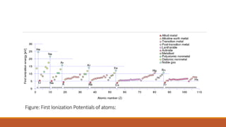 Figure: First Ionization Potentials of atoms:
 