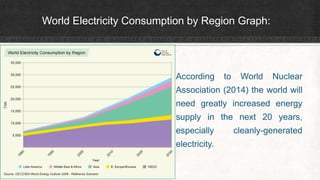 World Electricity Consumption by Region Graph:
According to World Nuclear
Association (2014) the world will
need greatly increased energy
supply in the next 20 years,
especially cleanly-generated
electricity.
 