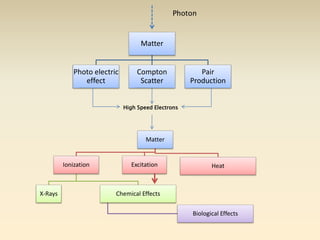 Matter 
Photo electric 
effect 
Compton 
Scatter 
Pair 
Photon 
Production 
Matter 
Ionization 
Excitation Heat 
X-Rays Chemical Effects 
Biological Effects 
High Speed Electrons 
 