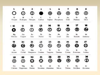John Dalton’s Periodic Table 
 