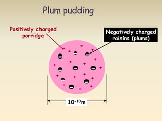Plum pudding 
+ 
+ 
- 
- - 
+ 
- 
- 
+ 
- 
- 
- 
- 
10-10m 
+ 
+ 
+ 
+ 
+ 
+ 
+ 
+ 
+ 
+ 
+ 
+ 
Positively charged 
porridge 
Negatively charged 
raisins (plums) 
 