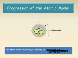 Progression of the Atomic Model 
- 
- 
- 
- + 
- 
++ EElleeccttrroonn CClloouudd 
- 
- 
The structure of an atom, according to: Democritus & 
ErrJnJw.eNaiJnsme. t iS elTsRsc h uhBCotromhhoheadsrrdoinfwngoiercdrk 
John Dalton 
+ 
- 
- - 
- 
- 
- 
- 
- 
- 
- 
- 
 