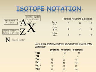 How many protons, neutrons and electrons in each of the 
following: 
protons neutrons electrons 
23Na 
14N 
38Ar 
35Cl 
36Cl-1 
56Fe 
Protons Neutrons Electrons 
6 6 6 
6 7 6 
6 8 6 
11 12 
7 
11 
7 7 
18 20 18 
17 18 17 
17 19 18 
26 30 26 
 