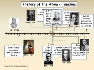 460 – 370 BC 
Democritus 
proposes 
the 1st atomic 
theory 
History of the Atom - Timeline 
Antoine Lavoisier 
makes a substantial 
number of contributions 
J.J. Thomson 
discovers the 
electron and 
proposes the 
Plum Pudding 
Model in 1897 1871 – 1937 
to the field of 
Chemistry 
1766 – 1844 
John Dalton 
proposes his 
atomic theory in 
1743 – 1794 1803 
0 
1856 – 1940 
Niels Bohr 
proposes 
the Bohr 
Model in 
1913 
1887 – 1961 
Ernest Rutherford 
performs the Gold Foil 
Experiment in 1909 
1885 – 1962 
James 
Chadwick 
discovered 
the neutron 
in in 1932 
Erwin 
Schrodinger 
describes 
the electron 
cloud in 1926 
1891 – 1974 
1700s 
1800s 
1900s 
Click on picture for more information 
 