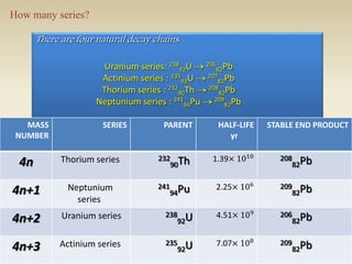 How many series? 
There are four natural decay chains: 
Uranium series: 238 
92U  206 
82Pb 
Actinium series : 235 
92U  207 
82Pb 
Thorium series : 232 
90Th  208 
82Pb 
Neptunium series : 241 
94Pu  209 
82Pb 
HALF-LIFE STABLE END PRODUCT 
yr 
MASS SERIES PARENT 
NUMBER 
208 
82Pb 232 1.39× 1010 
90Th 4n Thorium series 
209 
82Pb 241 2.25× 106 
94Pu Neptunium 
series 
4n+1 
206 
82Pb 238 4.51× 109 
92U 4n+2 Uranium series 
209 
82Pb 235 7.07× 108 
92U 4n+3 Actinium series 
 