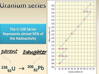 headed by 
uranium-238 
parent Daughter 
238 
92U  206 
82Pb 
 