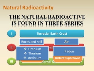 I Terresial Earth Crust 
Rocks and soil 
II Cosmic Ray 
Distant supernovae 
 Uranium 
 Thorium 
 Actinium 
III Internal Sources 
Radon 
 