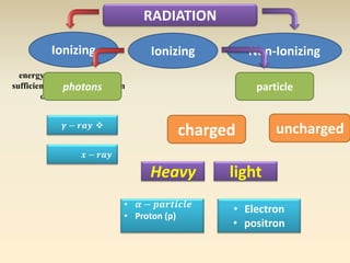 RADIATION 
Ionizing Non-Ionizing 
Heavy 
• Electron 
• positron 
• 휶 − 풑풂풓풕풊풄풍풆 
• Proton (p) 
light 
energy transferred may be 
sufficient to knock an electron 
out of an atom. 
Ionizing 
photons particle 
휸 − 풓풂풚  
풙 − 풓풂풚 
charged uncharged 
 
