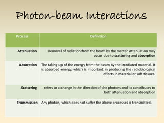 Photon-beam Interactions 
Process Definition 
Attenuation Removal of radiation from the beam by the matter. Attenuation may 
occur due to scattering and absorption 
Absorption The taking up of the energy from the beam by the irradiated material. It 
is absorbed energy, which is important in producing the radiobiological 
effects in material or soft tissues. 
Scattering refers to a change in the direction of the photons and its contributes to 
both attenuation and absorption 
Transmission Any photon, which does not suffer the above processes is transmitted. 
 