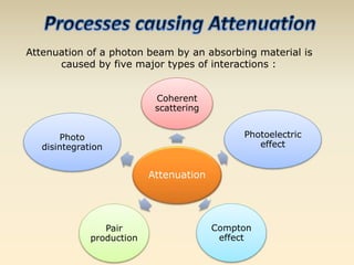 Attenuation of a photon beam by an absorbing material is 
caused by five major types of interactions : 
Coherent 
scattering 
Attenuation 
Photoelectric 
effect 
Compton 
effect 
Pair 
production 
Photo 
disintegration 
 
