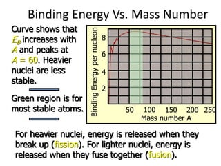 Binding Energy Vs. Mass Number
Mass number A
Binding
Energy
per
nucleon
50 100 150 250
200
2
6
8
4
Curve shows that
EB increases with
A and peaks at
A = 60. Heavier
nuclei are less
stable.
Green region is for
most stable atoms.
For heavier nuclei, energy is released when they
break up (fission). For lighter nuclei, energy is
released when they fuse together (fusion).
 