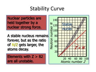 Stability Curve
Atomic number Z
Neutron
number
N
Stable
nuclei
Z = N
20 40 60 80 100
40
100
140
20
60
80
120
Nuclear particles are
held together by a
nuclear strong force.
A stable nucleus remains
forever, but as the ratio
of N/Z gets larger, the
atoms decay.
Elements with Z > 82
are all unstable.
 