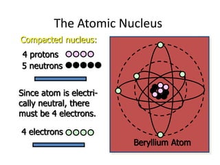 The Atomic Nucleus
Beryllium Atom
Compacted nucleus:
4 protons
5 neutrons
Since atom is electri-
cally neutral, there
must be 4 electrons.
4 electrons
 