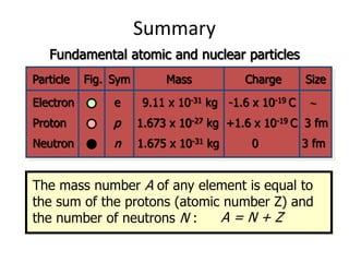 Summary
Particle Fig. Sym Mass Charge Size
Electron e 9.11 x 10-31 kg -1.6 x 10-19 C 
Proton p 1.673 x 10-27 kg +1.6 x 10-19 C 3 fm
Neutron n 1.675 x 10-31 kg 0 3 fm
Fundamental atomic and nuclear particles
The mass number A of any element is equal to
the sum of the protons (atomic number Z) and
the number of neutrons N : A = N + Z
 