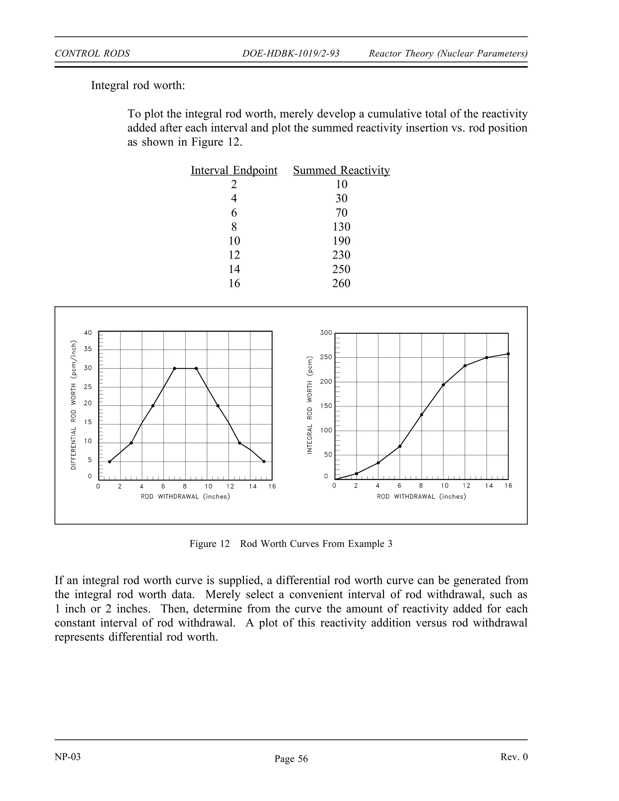 Reactor Theory (Nuclear Parameters) DOE-HDBK-1019/2-93 CONTROL RODS
In this example the various approximations used did not cause any difference because the
problem deals with a section of the curve with an approximately constant slope. To
obtain the value over the interval between 8 inches and 20 inches, however, would require
the use of several subintervals (as in the last approximation) to obtain an accurate
answer.
Example 3:
For the differential rod worth data given below, construct differential and integral rod
worth curves.
Interval (inches) Reactivity Inserted (pcm)
0 to 2 10
2 to 4 20
4 to 6 40
6 to 8 60
8 to 10 60
10 to 12 40
12 to 14 20
14 to 16 10
Solution:
Differential rod worth:
For each interval, the number of pcm/inch must be determined. For example, in
the first interval (0 inches to 2 inches), 10 pcm is added. Therefore, the
differential rod worth equals an average 5 pcm/inch. This value of differential
rod worth is plotted at the center of each interval. The center of the interval
0 inches to 2 inches is 1 inch. The values of pcm/inch for each interval are then
listed as shown below and plotted on Figure 12.
Interval Center pcm/inch
1 5
3 10
5 20
7 30
9 30
11 20
13 10
15 5
Rev. 0 NP-03
Page 55
 