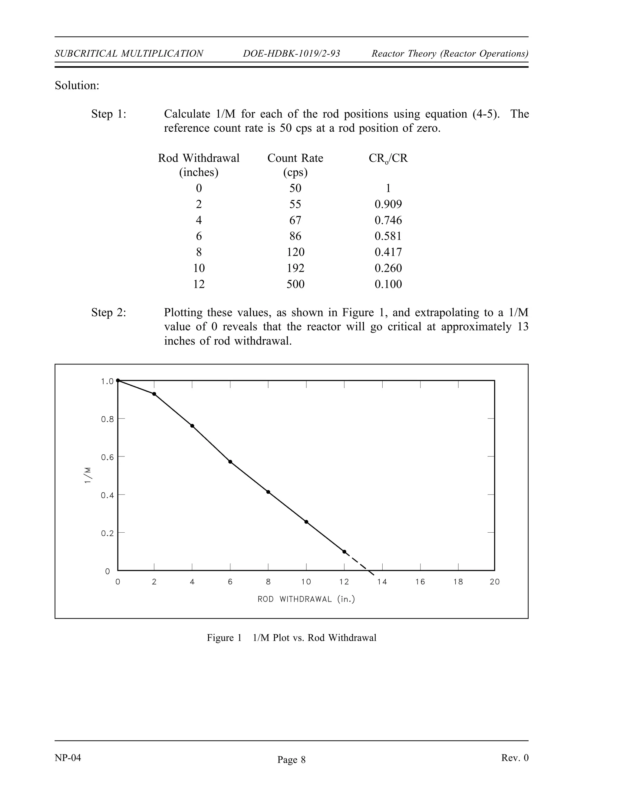 Reactor Theory (Reactor Operations) DOE-HDBK-1019/2-93 SUBCRITICAL MULTIPLICATION
Instead of plotting M directly, its inverse (1/M) is plotted on a graph of 1/M versus rod height.
M
1
1 keff
1
M
1 keff
As control rods are withdrawn and keff approaches one and M approaches infinity, 1/M
approaches zero. For a critical reactor, 1/M is equal to zero. A true 1/M plot requires
knowledge of the neutron source strength. Because the actual source strength is usually
unknown, a reference count rate is substituted, and the calculation of the factor 1/M is through
the use of Equation (4-5).
(4-5)
1
M
CRo
CR
where:
1/M = inverse multiplication factor
CRo = reference count rate
CR = current count rate
In practice, the reference count rate used is the count rate prior to the beginning of the reactivity
change. The startup procedures for many reactors include instructions to insert positive
reactivity in incremental steps with delays between the reactivity insertions to allow time for
subcritical multiplication to increase the steady-state neutron population to a new, higher level
and allow more accurate plotting of 1/M. The neutron population will typically reach its new
steady-state value within 1-2 minutes, but the closer the reactor is to criticality, the longer the
time will be to stabilize the neutron population.
Example:
Given the following rod withdrawal data, construct a 1/M plot and estimate the rod
position when criticality would occur. The initial count rate on the nuclear
instrumentation prior to rod withdrawal is 50 cps.
Rod Withdrawal
(inches)
Count Rate
(cps)
2 55
4 67
6 86
8 120
10 192
12 500
Rev. 0 NP-04
Page 7
 