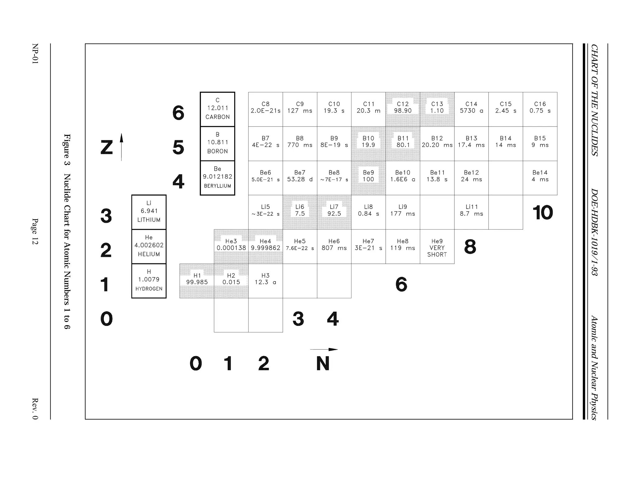 CHART
OF
THE
NUCLIDES
DOE-HDBK-1019/1-93
Atomic
and
Nuclear
Physics
Figure
3
Nuclide
Chart
for
Atomic
Numbers
1
to
6
NP-01
Page
12
Rev.
0
 