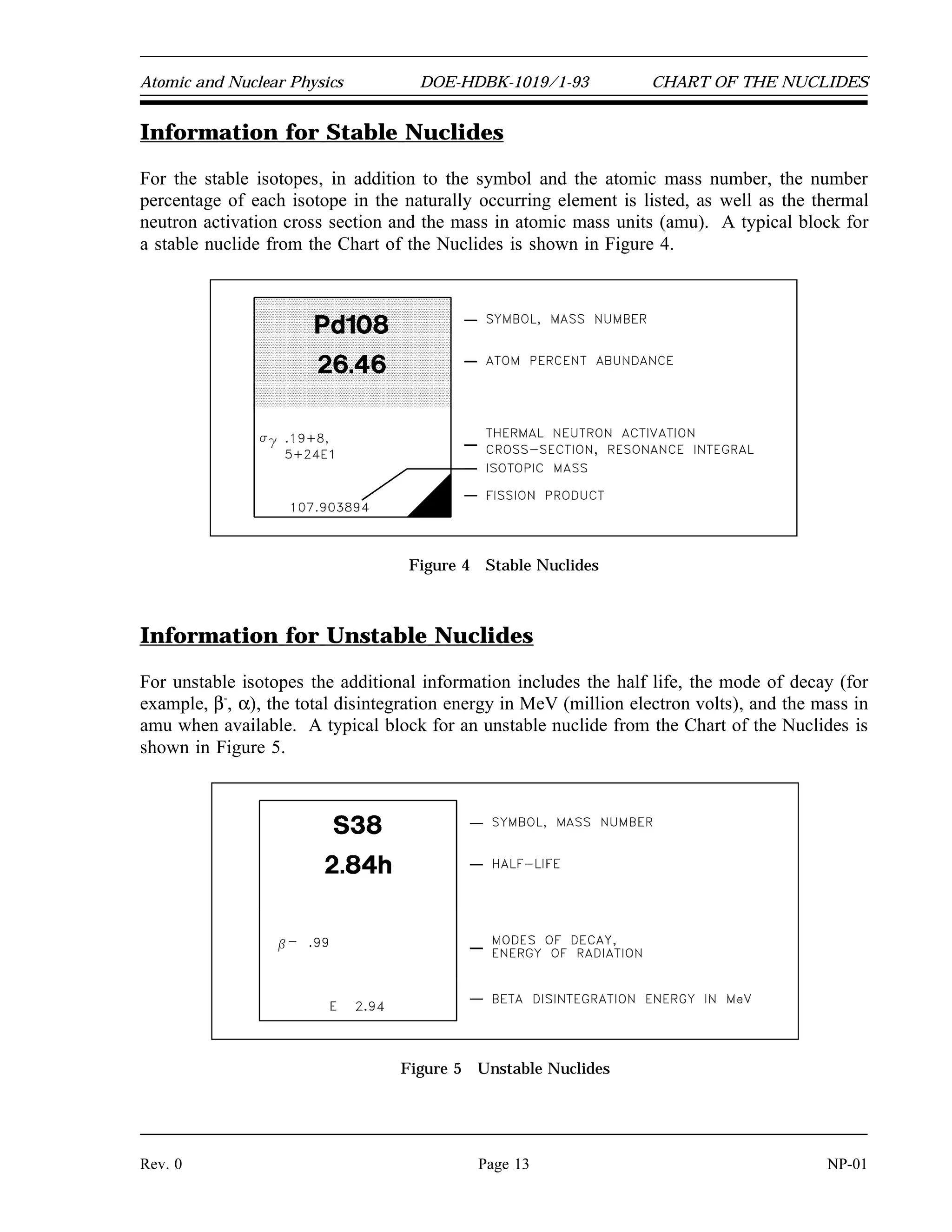 Atomic and Nuclear Physics DOE-HDBK-1019/1-93 CHART OF THE NUCLIDES
Information for Stable Nuclides
For the stable isotopes, in addition to the symbol and the atomic mass number, the number
percentage of each isotope in the naturally occurring element is listed, as well as the thermal
neutron activation cross section and the mass in atomic mass units (amu). A typical block for
a stable nuclide from the Chart of the Nuclides is shown in Figure 4.
Figure 4 Stable Nuclides
Information for Unstable Nuclides
For unstable isotopes the additional information includes the half life, the mode of decay (for
example, β-
, α), the total disintegration energy in MeV (million electron volts), and the mass in
amu when available. A typical block for an unstable nuclide from the Chart of the Nuclides is
shown in Figure 5.
Figure 5 Unstable Nuclides
Rev. 0 Page 13 NP-01
 