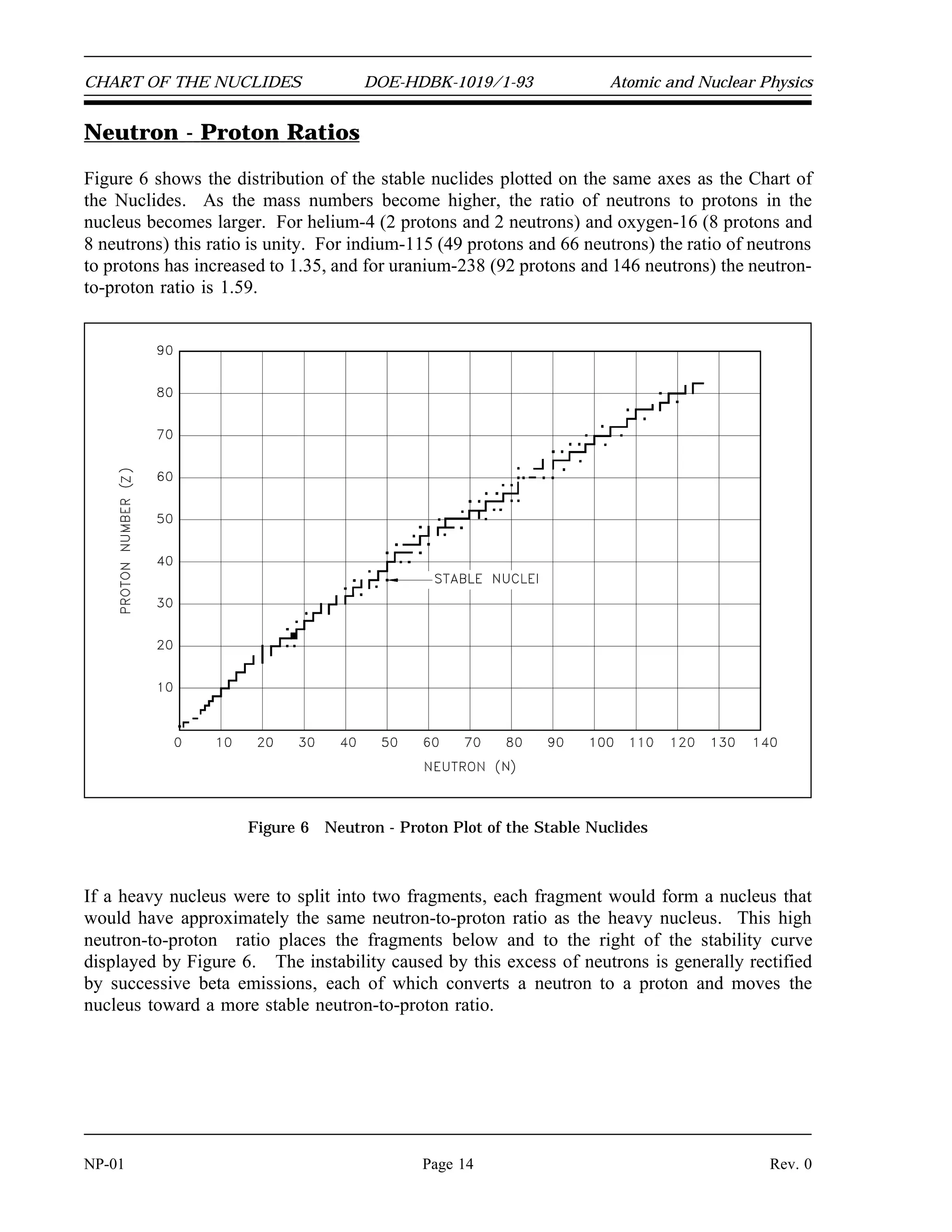 CHART OF THE NUCLIDES DOE-HDBK-1019/1-93 Atomic and Nuclear Physics
Neutron - Proton Ratios
Figure 6 shows the distribution of the stable nuclides plotted on the same axes as the Chart of
the Nuclides. As the mass numbers become higher, the ratio of neutrons to protons in the
nucleus becomes larger. For helium-4 (2 protons and 2 neutrons) and oxygen-16 (8 protons and
8 neutrons) this ratio is unity. For indium-115 (49 protons and 66 neutrons) the ratio of neutrons
to protons has increased to 1.35, and for uranium-238 (92 protons and 146 neutrons) the neutron-
to-proton ratio is 1.59.
Figure 6 Neutron - Proton Plot of the Stable Nuclides
If a heavy nucleus were to split into two fragments, each fragment would form a nucleus that
would have approximately the same neutron-to-proton ratio as the heavy nucleus. This high
neutron-to-proton ratio places the fragments below and to the right of the stability curve
displayed by Figure 6. The instability caused by this excess of neutrons is generally rectified
by successive beta emissions, each of which converts a neutron to a proton and moves the
nucleus toward a more stable neutron-to-proton ratio.
NP-01 Page 14 Rev. 0
 