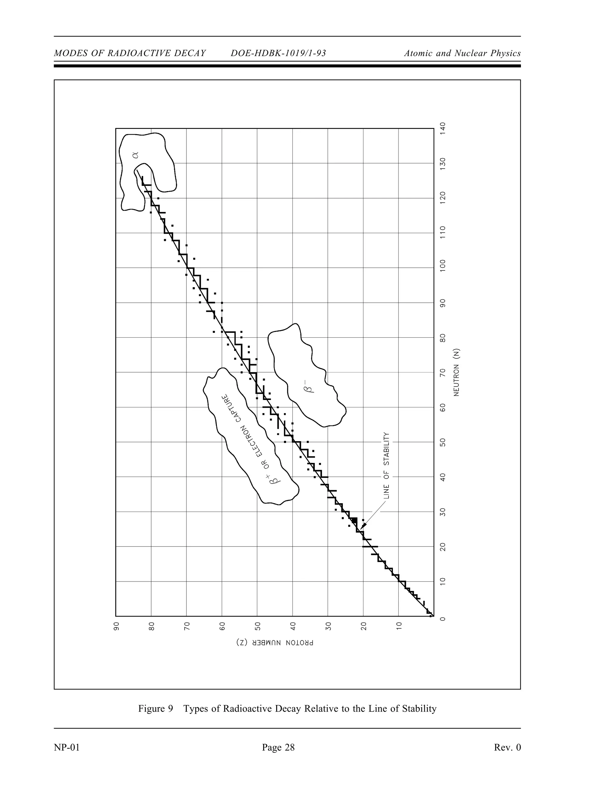 Atomic and Nuclear Physics DOE-HDBK-1019/1-93 MODES OF RADIOACTIVE DECAY
Rev. 0 Page 27 NP-01
Decay Chains
When an unstable nucleus decays, the resulting daughter nucleus is not necessarily stable. The
nucleus resulting from the decay of a parent is often itself unstable, and will undergo an additional
decay. This is especially common among the larger nuclides.
It is possible to trace the steps of an unstable atom as it goes through multiple decays trying to
achieve stability. The list of the original unstable nuclide, the nuclides that are involved as
intermediate steps in the decay, and the final stable nuclide is known as the decay chain. One
common method for stating the decay chain is to state each of the nuclides involved in the standard
X format. Arrows are used between nuclides to indicate where decays occur, with the type of decay
A
Z
indicated above the arrow and the half-life below the arrow. The half-life for decay will be
discussed in the next chapter.
Example:
Write the decay chains for rubidium-91 and actinium-215. Continue the chains until a stable
nuclide or a nuclide with a half-life greater than 1 x 10 years is reached.
6
Solution:
Predicting Type of Decay
Radioactive nuclides tend to decay in a way that results in a daughter nuclide that lies closer to the
line of stability. Due to this, it is possible to predict the type of decay that a nuclide will undergo
based on its location relative to the line of stability on the Chart of the Nuclides.
Figure 9 illustrates the type of decay nuclides in different regions of the chart will typically undergo.
Nuclides that are below and to the right of the line of stability will usually undergo  decay.
-
Nuclides that are above and to the left of the line of stability will usually undergo either  decay or
+
electron capture. Most nuclides that will undergo  decay are found in the upper right hand region
of the chart. These are general rules that have many exceptions, especially in the region of the heavy
nuclides.
 