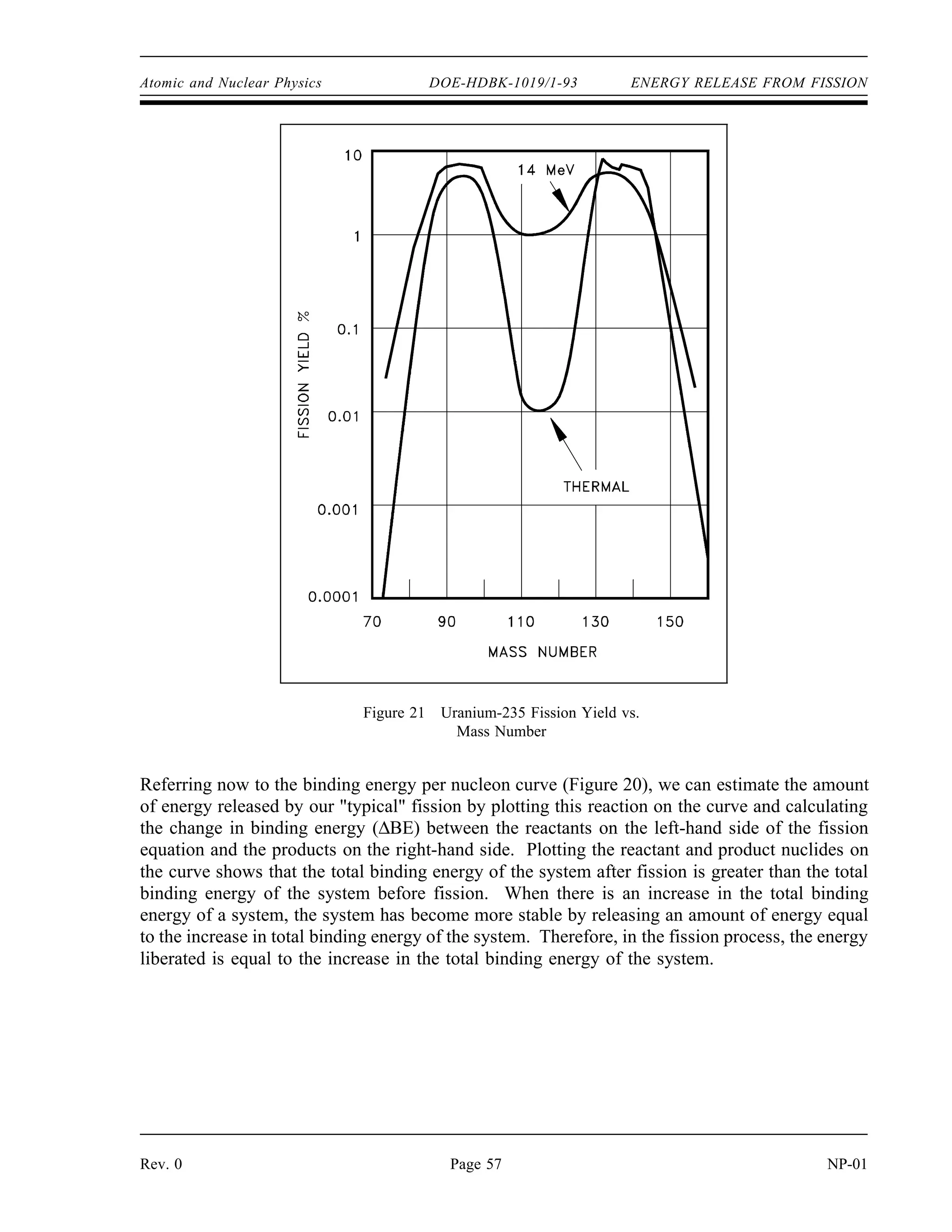1
0
n
235
92
U
236
92
U
140
55
Cs
93
37
Rb 3
1
0
n
ENERGY RELEASE FROM FISSION DOE-HDBK-1019/1-93 Atomic and Nuclear Physics
NP-01 Page 56 Rev. 0
ENERGY RELEASE FROM FISSION
Fission of heavy nuclides converts a small amount of mass into an enormous
amount of energy. The amount of energy released by fission can be
determined based on either the change in mass that occurs during the reaction
or by the difference in binding energy per nucleon between the fissile nuclide
and the fission products.
EO 4.8 CHARACTERIZE the fission products in terms of mass
groupings and radioactivity.
EO 4.9 Given the nuclides involved and their masses, CALCULATE
the energy released from fission.
EO 4.10 Given the curve of Binding Energy per nucleon versus mass
number, CALCULATE the energy released from fission.
Calculation of Fission Energy
Nuclear fission results in the release of enormous quantities of energy. It is necessary to be able
to calculate the amount of energy that will be produced. The logical manner in which to pursue
this is to first investigate a typical fission reaction such as the one listed below.
It can be seen that when the compound nucleus splits, it breaks into two fission fragments,
rubidium-93, cesium-140, and some neutrons. Both fission products then decay by multiple -
emissions as a result of the high neutron-to-proton ratio possessed by these nuclides.
In most cases, the resultant fission fragments have masses that vary widely. Figure 21 gives the
percent yield for atomic mass numbers. The most probable pair of fission fragments for the
thermal fission of the fuel uranium-235 have masses of about 95 and 140. Note that the vertical
axis of the fission yield curve is on a logarithmic scale. Therefore, the formation of fission
fragments of mass numbers of about 95 and 140 is highly likely.
 