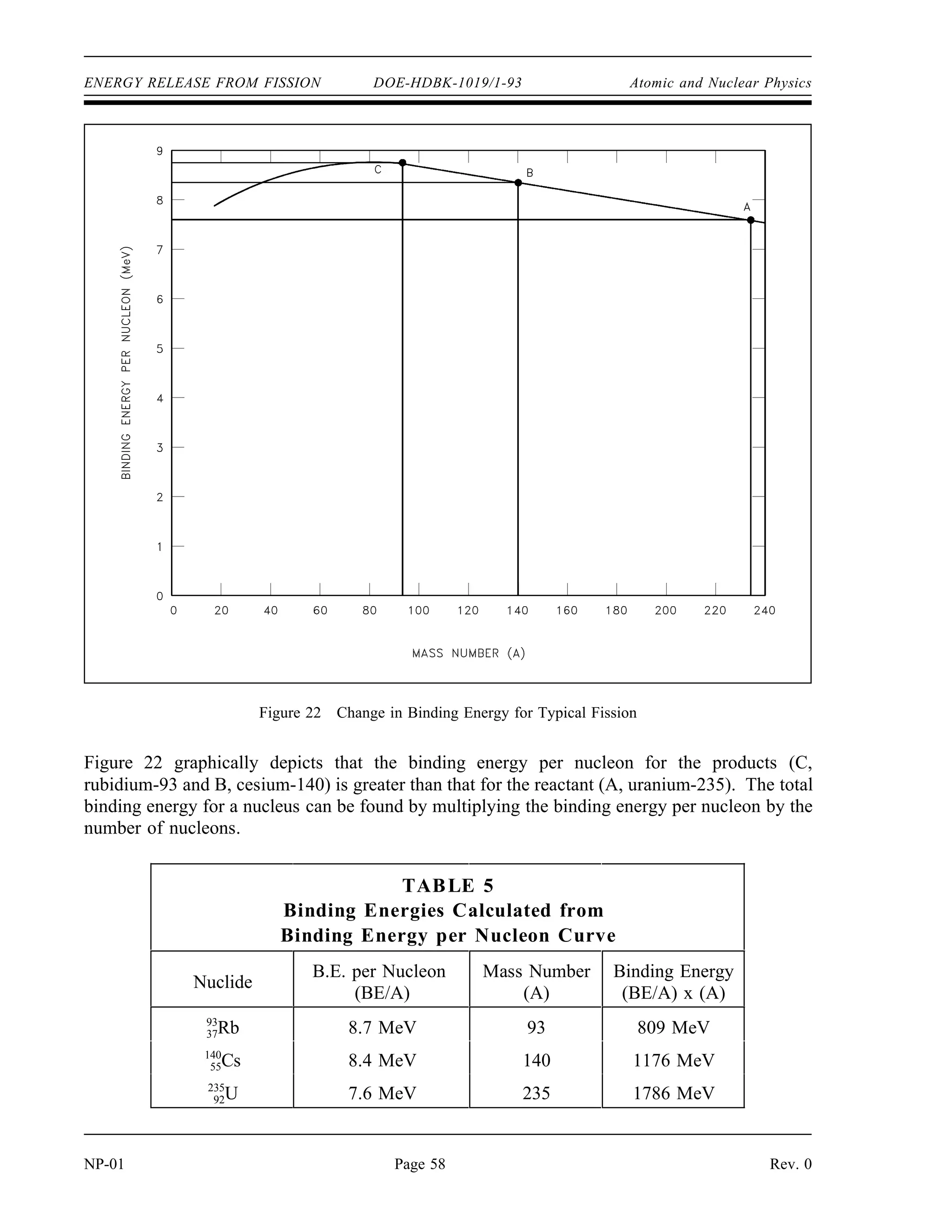Atomic and Nuclear Physics DOE-HDBK-1019/1-93 ENERGY RELEASE FROM FISSION
Figure 21 Uranium-235 Fission Yield vs.
Mass Number
Referring now to the binding energy per nucleon curve (Figure 20), we can estimate the amount
of energy released by our typical fission by plotting this reaction on the curve and calculating
the change in binding energy (∆BE) between the reactants on the left-hand side of the fission
equation and the products on the right-hand side. Plotting the reactant and product nuclides on
the curve shows that the total binding energy of the system after fission is greater than the total
binding energy of the system before fission. When there is an increase in the total binding
energy of a system, the system has become more stable by releasing an amount of energy equal
to the increase in total binding energy of the system. Therefore, in the fission process, the energy
liberated is equal to the increase in the total binding energy of the system.
Rev. 0 Page 57 NP-01
 