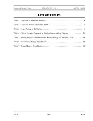 Atomic and Nuclear Physics DOE-HDBK-1019/1-93 LIST OF TABLES
LIST OF TABLES
Table 1 Properties of Subatomic Particles . . . . . . . . . . . . . . . . . . . . . . . . . . . . . . . . . . 4
Table 2 Calculated Values for Nuclear Radii . . . . . . . . . . . . . . . . . . . . . . . . . . . . . . . . 7
Table 3 Forces Acting in the Nucleus . . . . . . . . . . . . . . . . . . . . . . . . . . . . . . . . . . . . . 9
Table 4 Critical Energies Compared to Binding Energy of Last Neutron . . . . . . . . . . . 51
Table 5 Binding Energies Calculated from Binding Energy per Nucleon Curve . . . . . . . 58
Table 6 Instantaneous Energy from Fission . . . . . . . . . . . . . . . . . . . . . . . . . . . . . . . . 61
Table 7 Delayed Energy from Fission . . . . . . . . . . . . . . . . . . . . . . . . . . . . . . . . . . . . 61
Rev. 0 Page v NP-01
 