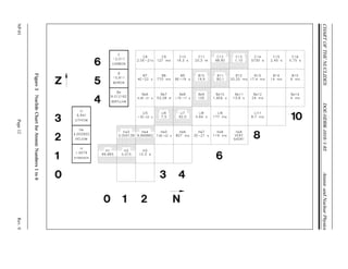 CHART
OF
THE
NUCLIDES
DOE-HDBK-1019/1-93
Atomic
and
Nuclear
Physics
Figure
3
Nuclide
Chart
for
Atomic
Numbers
1
to
6
NP-01
Page
12
Rev.
0
 