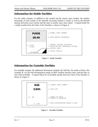 Atomic and Nuclear Physics DOE-HDBK-1019/1-93 CHART OF THE NUCLIDES
Information for Stable Nuclides
For the stable isotopes, in addition to the symbol and the atomic mass number, the number
percentage of each isotope in the naturally occurring element is listed, as well as the thermal
neutron activation cross section and the mass in atomic mass units (amu). A typical block for
a stable nuclide from the Chart of the Nuclides is shown in Figure 4.
Figure 4 Stable Nuclides
Information for Unstable Nuclides
For unstable isotopes the additional information includes the half life, the mode of decay (for
example, β-
, α), the total disintegration energy in MeV (million electron volts), and the mass in
amu when available. A typical block for an unstable nuclide from the Chart of the Nuclides is
shown in Figure 5.
Figure 5 Unstable Nuclides
Rev. 0 Page 13 NP-01
 