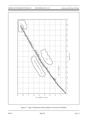 Atomic and Nuclear Physics DOE-HDBK-1019/1-93 MODES OF RADIOACTIVE DECAY
Rev. 0 Page 27 NP-01
Decay Chains
When an unstable nucleus decays, the resulting daughter nucleus is not necessarily stable. The
nucleus resulting from the decay of a parent is often itself unstable, and will undergo an additional
decay. This is especially common among the larger nuclides.
It is possible to trace the steps of an unstable atom as it goes through multiple decays trying to
achieve stability. The list of the original unstable nuclide, the nuclides that are involved as
intermediate steps in the decay, and the final stable nuclide is known as the decay chain. One
common method for stating the decay chain is to state each of the nuclides involved in the standard
X format. Arrows are used between nuclides to indicate where decays occur, with the type of decay
A
Z
indicated above the arrow and the half-life below the arrow. The half-life for decay will be
discussed in the next chapter.
Example:
Write the decay chains for rubidium-91 and actinium-215. Continue the chains until a stable
nuclide or a nuclide with a half-life greater than 1 x 10 years is reached.
6
Solution:
Predicting Type of Decay
Radioactive nuclides tend to decay in a way that results in a daughter nuclide that lies closer to the
line of stability. Due to this, it is possible to predict the type of decay that a nuclide will undergo
based on its location relative to the line of stability on the Chart of the Nuclides.
Figure 9 illustrates the type of decay nuclides in different regions of the chart will typically undergo.
Nuclides that are below and to the right of the line of stability will usually undergo  decay.
-
Nuclides that are above and to the left of the line of stability will usually undergo either  decay or
+
electron capture. Most nuclides that will undergo  decay are found in the upper right hand region
of the chart. These are general rules that have many exceptions, especially in the region of the heavy
nuclides.
 