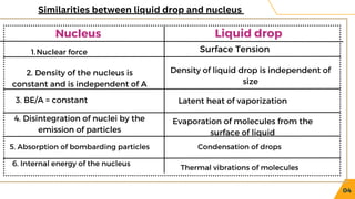 Liquid drop model