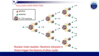 proton
neutron
U-235 nucleus
Nuclear chain reaction: Neutrons released in
fission trigger the fissions of other nuclei
NUCLEAR CHAIN REACTION
 