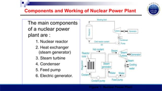 Components and Working of Nuclear Power Plant
The main components
of a nuclear power
plant are :
1. Nuclear reactor
2. Heat exchanger
(steam generator)
3. Steam turbine
4. Condenser
5. Feed pump
6. Electric generator.
Figure 1: Nuclear Power Plant
 